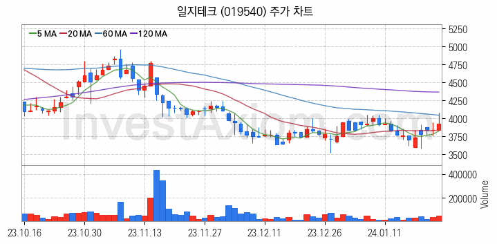 수소차 관련주 일지테크 주식 종목의 분석 시점 기준 최근 일봉 차트