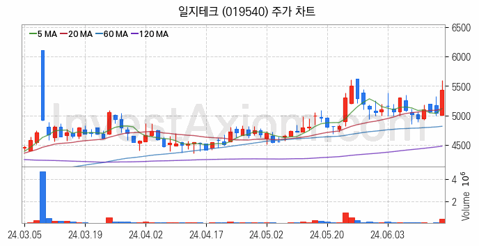 수소차 관련주 일지테크 주식 종목의 분석 시점 기준 최근 일봉 차트