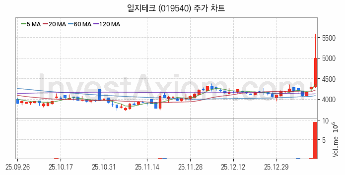 수소차 관련주 일지테크 주식 종목의 분석 시점 기준 최근 일봉 차트