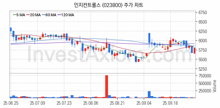 수소차 관련주 인지컨트롤스 주식 종목의 분석 시점 기준 최근 일봉 차트