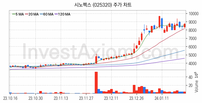 수소차 관련주 시노펙스 주식 종목의 분석 시점 기준 최근 일봉 차트