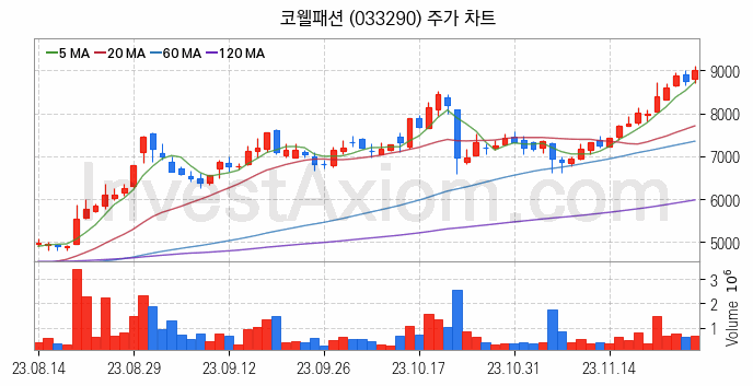 수소차 관련주 코웰패션 주식 종목의 분석 시점 기준 최근 일봉 차트