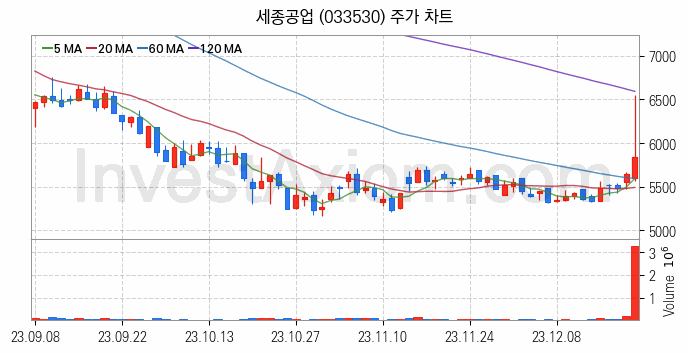 수소차 관련주 세종공업 주식 종목의 분석 시점 기준 최근 일봉 차트