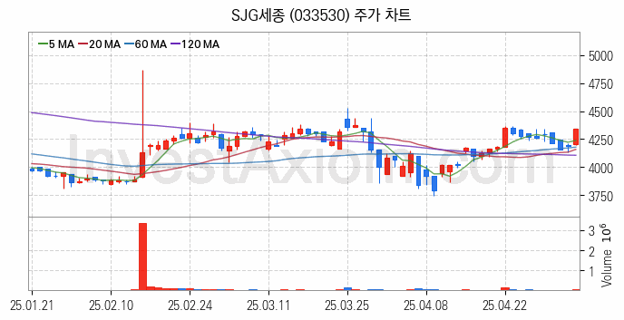수소차 관련주 SJG세종 주식 종목의 분석 시점 기준 최근 일봉 차트
