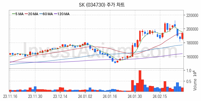 수소차 관련주 SK 주식 종목의 분석 시점 기준 최근 일봉 차트