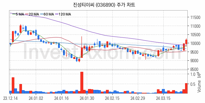 수소차 관련주 진성티이씨 주식 종목의 분석 시점 기준 최근 일봉 차트