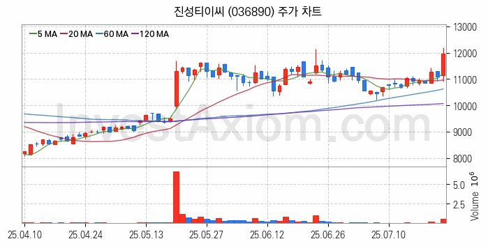 수소차 관련주 진성티이씨 주식 종목의 분석 시점 기준 최근 일봉 차트