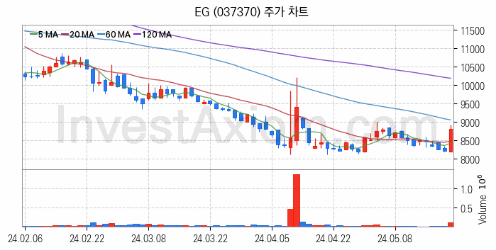 수소차 관련주 EG 주식 종목의 분석 시점 기준 최근 일봉 차트