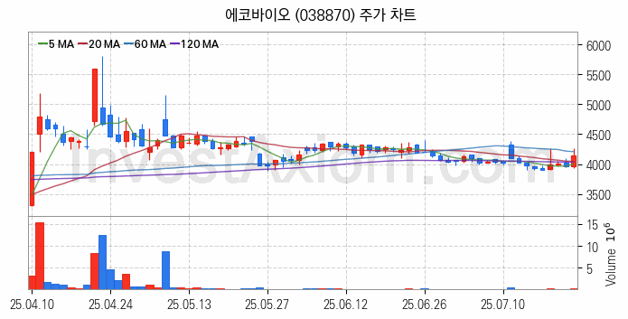 수소차 관련주 에코바이오 주식 종목의 분석 시점 기준 최근 일봉 차트