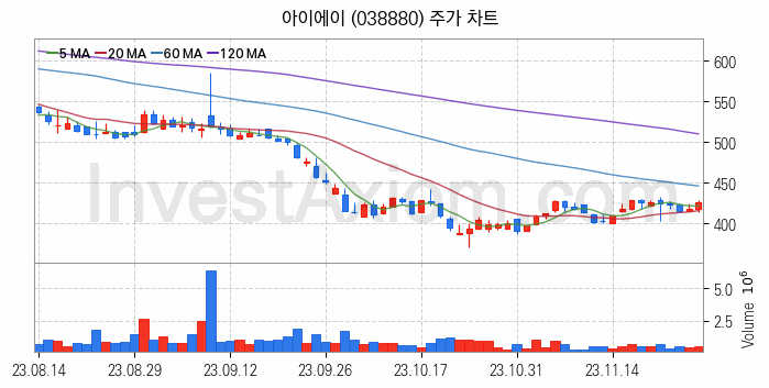 수소차 관련주 아이에이 주식 종목의 분석 시점 기준 최근 일봉 차트