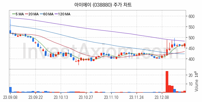 수소차 관련주 아이에이 주식 종목의 분석 시점 기준 최근 일봉 차트