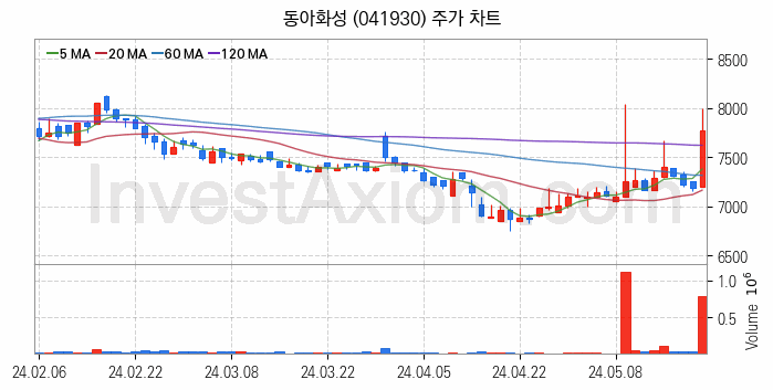 수소차 관련주 동아화성 주식 종목의 분석 시점 기준 최근 일봉 차트