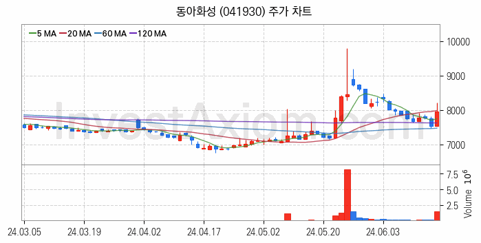 수소차 관련주 동아화성 주식 종목의 분석 시점 기준 최근 일봉 차트