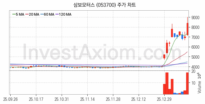 수소차 관련주 삼보모터스 주식 종목의 분석 시점 기준 최근 일봉 차트