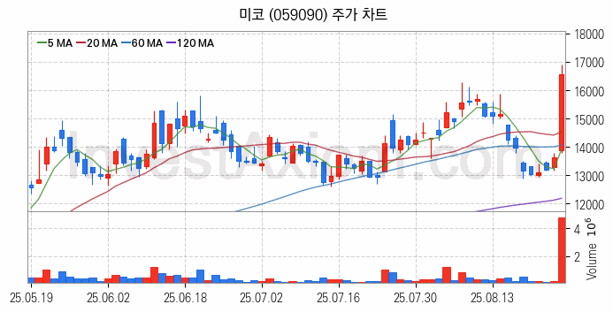 수소차 관련주 미코 주식 종목의 분석 시점 기준 최근 일봉 차트