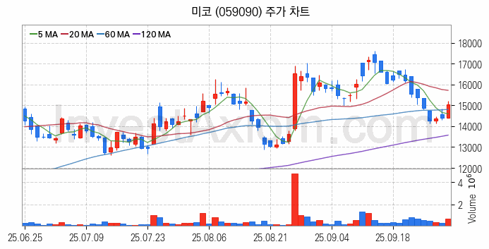 수소차 관련주 미코 주식 종목의 분석 시점 기준 최근 일봉 차트