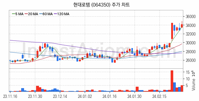 수소차 관련주 현대로템 주식 종목의 분석 시점 기준 최근 일봉 차트