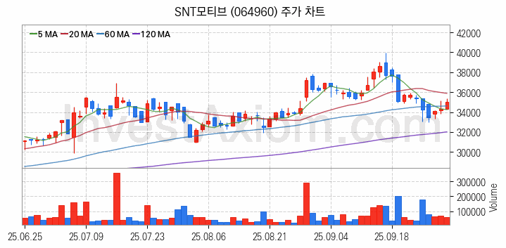 수소차 관련주 SNT모티브 주식 종목의 분석 시점 기준 최근 일봉 차트