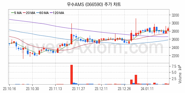 수소차 관련주 우수AMS 주식 종목의 분석 시점 기준 최근 일봉 차트