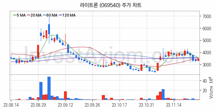 수소차 관련주 라이트론 주식 종목의 분석 시점 기준 최근 일봉 차트