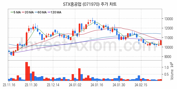 수소차 관련주 STX중공업 주식 종목의 분석 시점 기준 최근 일봉 차트