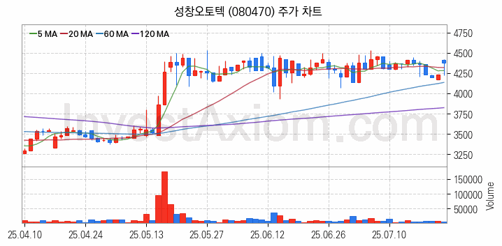 수소차 관련주 성창오토텍 주식 종목의 분석 시점 기준 최근 일봉 차트