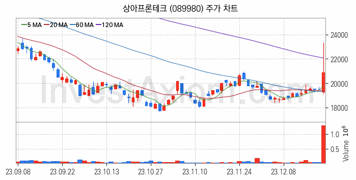 수소차 관련주 상아프론테크 주식 종목의 분석 시점 기준 최근 일봉 차트