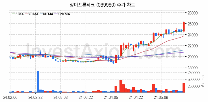 수소차 관련주 상아프론테크 주식 종목의 분석 시점 기준 최근 일봉 차트