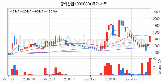 수소차 관련주 평화산업 주식 종목의 분석 시점 기준 최근 일봉 차트