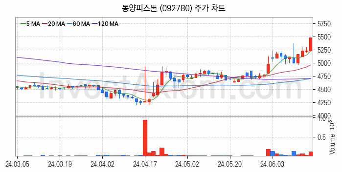 수소차 관련주 동양피스톤 주식 종목의 분석 시점 기준 최근 일봉 차트