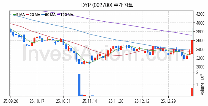 수소차 관련주 DYP 주식 종목의 분석 시점 기준 최근 일봉 차트