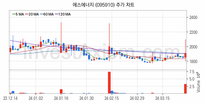 수소차 관련주 에스에너지 주식 종목의 분석 시점 기준 최근 일봉 차트