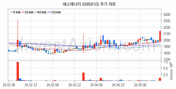 수소차 관련주 에스에너지 주식 종목의 분석 시점 기준 최근 일봉 차트