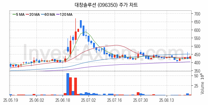 수소차 관련주 대창솔루션 주식 종목의 분석 시점 기준 최근 일봉 차트