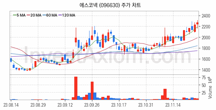 수소차 관련주 에스코넥 주식 종목의 분석 시점 기준 최근 일봉 차트