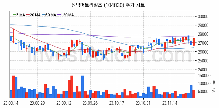 수소차 관련주 원익머트리얼즈 주식 종목의 분석 시점 기준 최근 일봉 차트