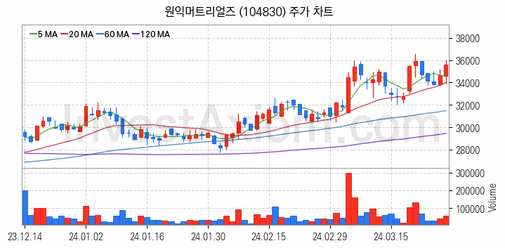 수소차 관련주 원익머트리얼즈 주식 종목의 분석 시점 기준 최근 일봉 차트