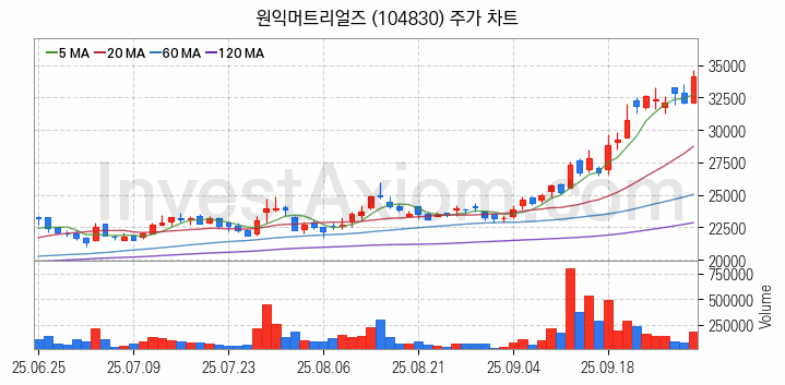 수소차 관련주 원익머트리얼즈 주식 종목의 분석 시점 기준 최근 일봉 차트