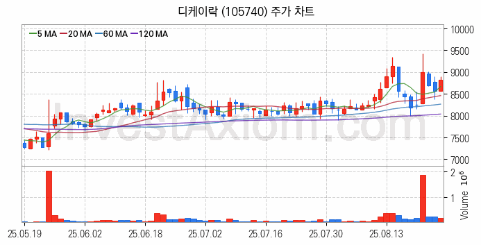 수소차 관련주 디케이락 주식 종목의 분석 시점 기준 최근 일봉 차트