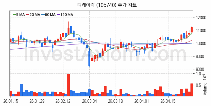 수소차 관련주 디케이락 주식 종목의 분석 시점 기준 최근 일봉 차트