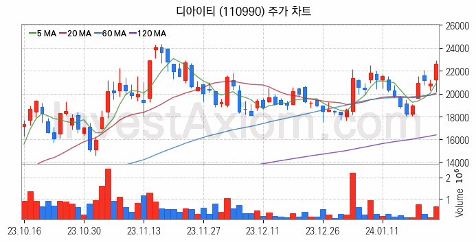 수소차 관련주 디아이티 주식 종목의 분석 시점 기준 최근 일봉 차트