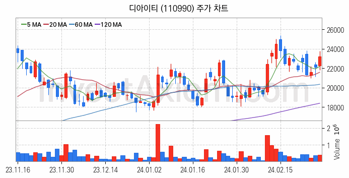 수소차 관련주 디아이티 주식 종목의 분석 시점 기준 최근 일봉 차트