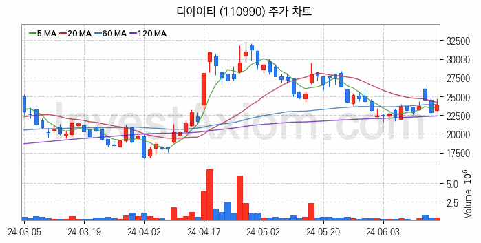 수소차 관련주 디아이티 주식 종목의 분석 시점 기준 최근 일봉 차트