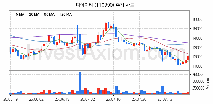 수소차 관련주 디아이티 주식 종목의 분석 시점 기준 최근 일봉 차트