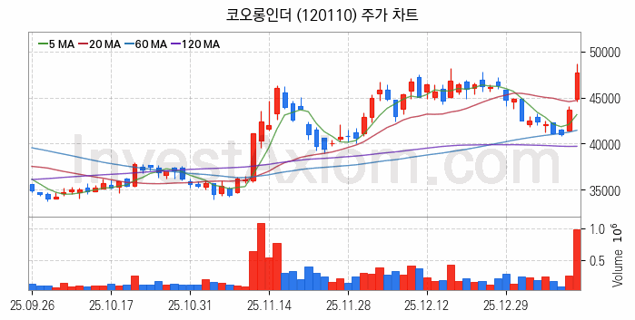 수소차 관련주 코오롱인더 주식 종목의 분석 시점 기준 최근 일봉 차트