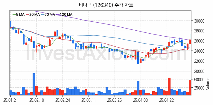 수소차 관련주 비나텍 주식 종목의 분석 시점 기준 최근 일봉 차트