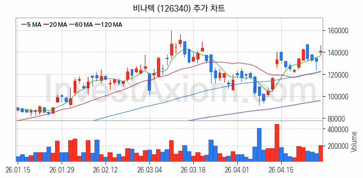 수소차 관련주 비나텍 주식 종목의 분석 시점 기준 최근 일봉 차트