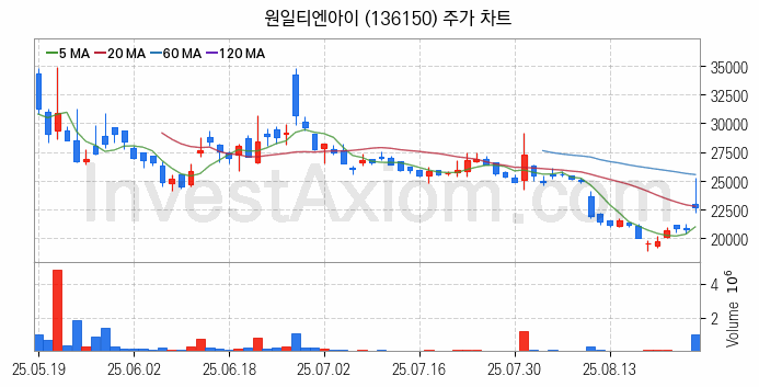 수소차 관련주 원일티엔아이 주식 종목의 분석 시점 기준 최근 일봉 차트