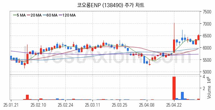 수소차 관련주 코오롱ENP 주식 종목의 분석 시점 기준 최근 일봉 차트