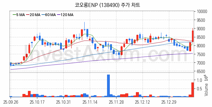 수소차 관련주 코오롱ENP 주식 종목의 분석 시점 기준 최근 일봉 차트